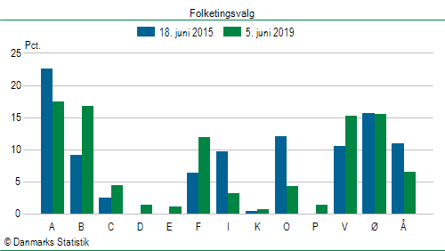 Folketingsvalg onsdag  5. juni 2019