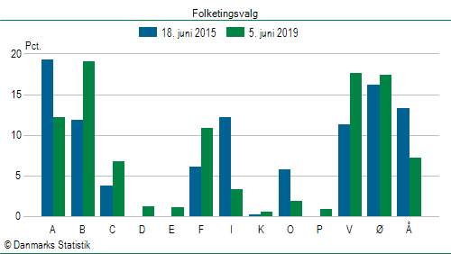 Folketingsvalg onsdag  5. juni 2019