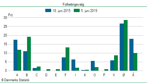 Folketingsvalg onsdag  5. juni 2019