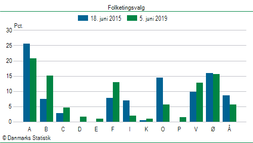 Folketingsvalg onsdag  5. juni 2019