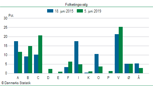 Folketingsvalg onsdag  5. juni 2019