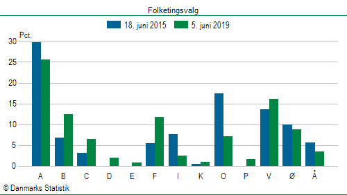 Folketingsvalg onsdag  5. juni 2019