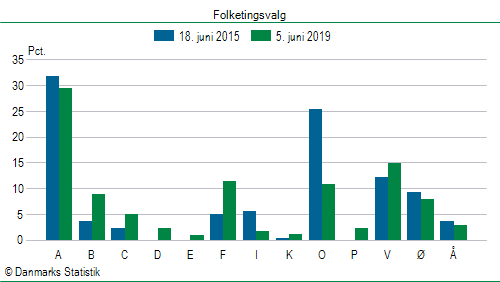 Folketingsvalg onsdag  5. juni 2019