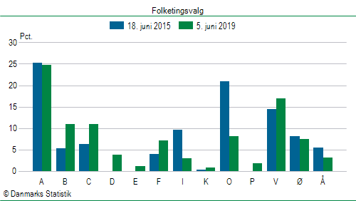 Folketingsvalg onsdag  5. juni 2019