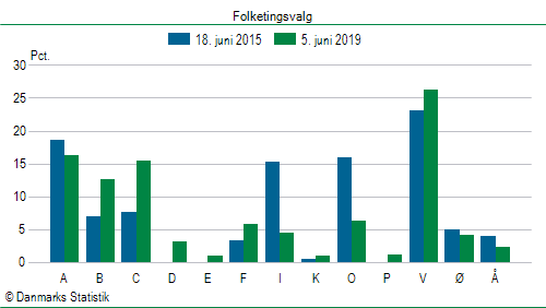 Folketingsvalg onsdag  5. juni 2019