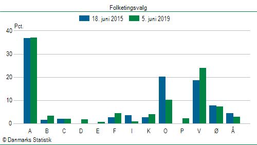 Folketingsvalg onsdag  5. juni 2019