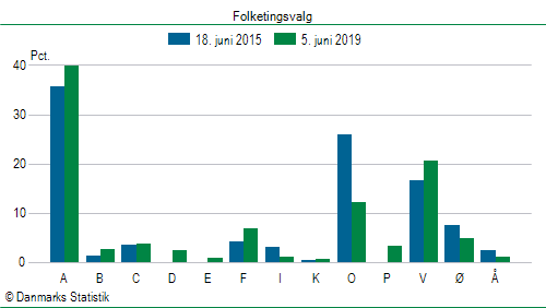 Folketingsvalg onsdag  5. juni 2019