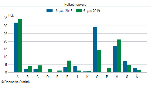 Folketingsvalg onsdag  5. juni 2019