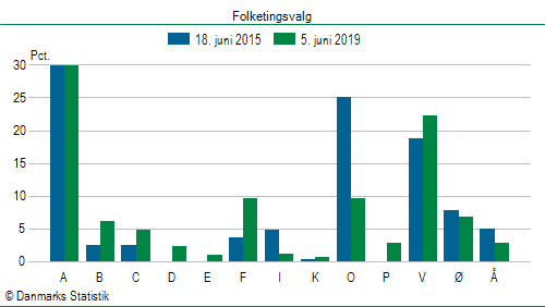 Folketingsvalg onsdag  5. juni 2019