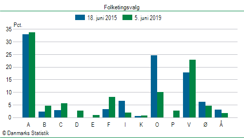 Folketingsvalg onsdag  5. juni 2019