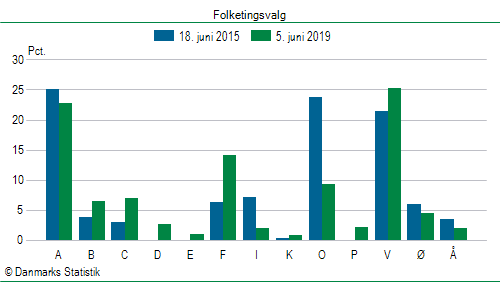 Folketingsvalg onsdag  5. juni 2019