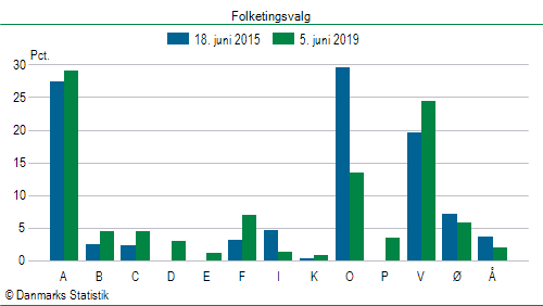 Folketingsvalg onsdag  5. juni 2019