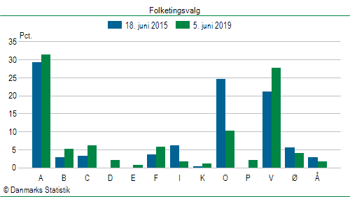 Folketingsvalg onsdag  5. juni 2019