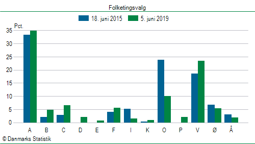 Folketingsvalg onsdag  5. juni 2019