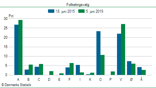 Folketingsvalg onsdag  5. juni 2019