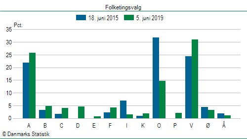 Folketingsvalg onsdag  5. juni 2019