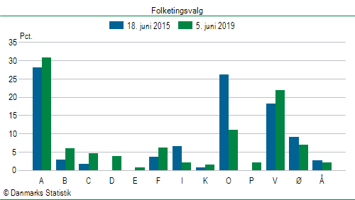 Folketingsvalg onsdag  5. juni 2019