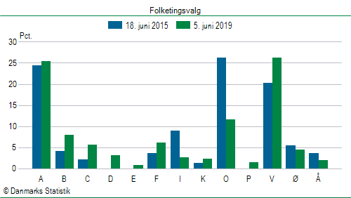 Folketingsvalg onsdag  5. juni 2019