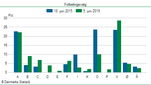 Folketingsvalg onsdag  5. juni 2019