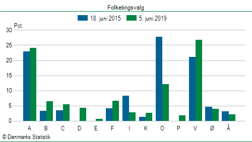 Folketingsvalg onsdag  5. juni 2019