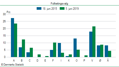 Folketingsvalg onsdag  5. juni 2019