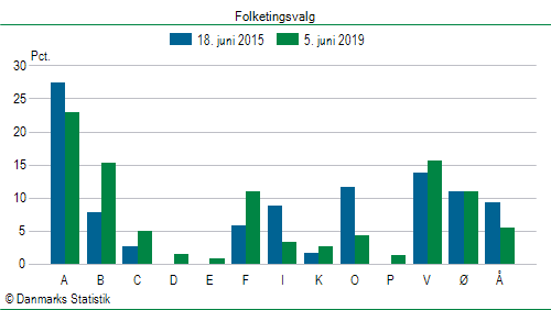 Folketingsvalg onsdag  5. juni 2019