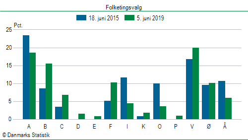 Folketingsvalg onsdag  5. juni 2019