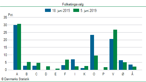 Folketingsvalg onsdag  5. juni 2019