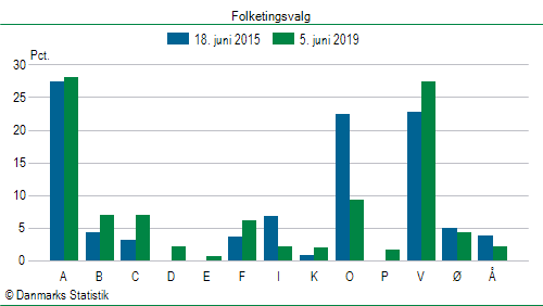 Folketingsvalg onsdag  5. juni 2019