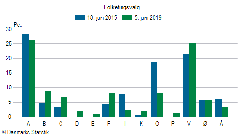 Folketingsvalg onsdag  5. juni 2019