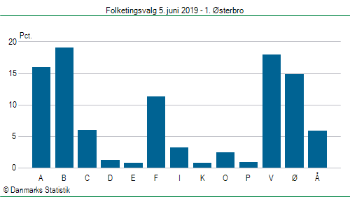 Folketingsvalg onsdag  5. juni 2019