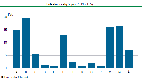 Folketingsvalg onsdag  5. juni 2019