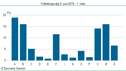 Folketingsvalg onsdag  5. juni 2019