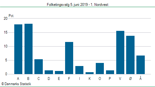 Folketingsvalg onsdag  5. juni 2019