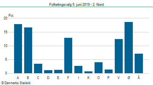 Folketingsvalg onsdag  5. juni 2019