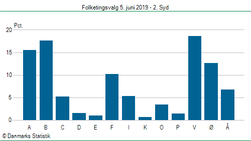 Folketingsvalg onsdag  5. juni 2019