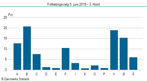 Folketingsvalg onsdag  5. juni 2019