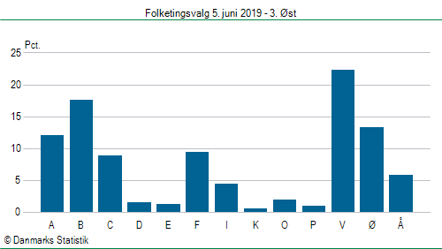 Folketingsvalg onsdag  5. juni 2019