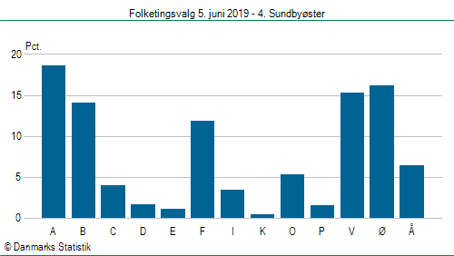 Folketingsvalg onsdag  5. juni 2019