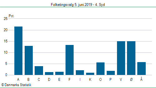 Folketingsvalg onsdag  5. juni 2019