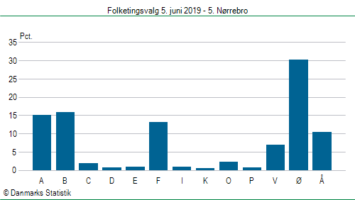 Folketingsvalg onsdag  5. juni 2019