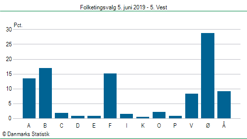 Folketingsvalg onsdag  5. juni 2019