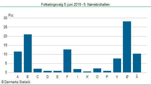 Folketingsvalg onsdag  5. juni 2019