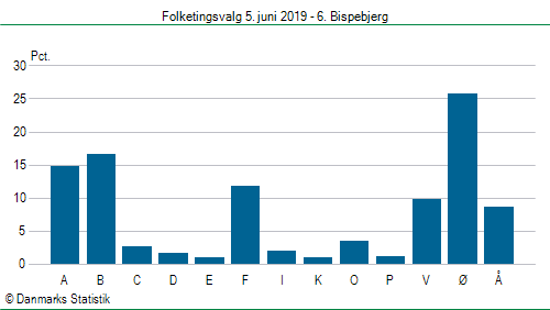 Folketingsvalg onsdag  5. juni 2019