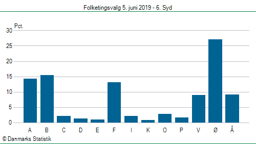 Folketingsvalg onsdag  5. juni 2019