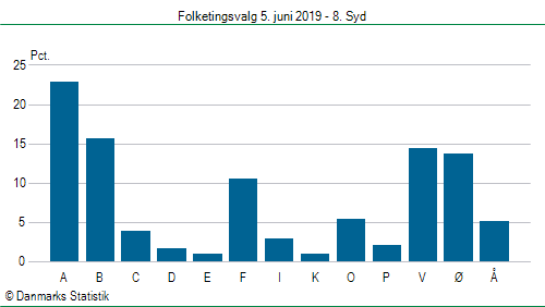 Folketingsvalg onsdag  5. juni 2019