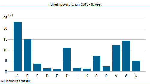 Folketingsvalg onsdag  5. juni 2019