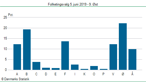 Folketingsvalg onsdag  5. juni 2019