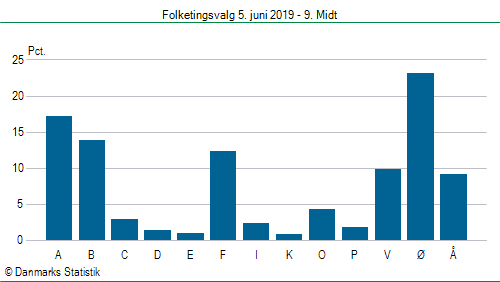 Folketingsvalg onsdag  5. juni 2019