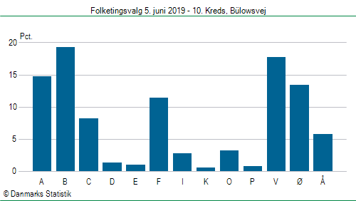 Folketingsvalg onsdag  5. juni 2019